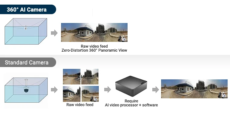 360-degree camera vs standard camera